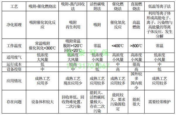 橡膠廠(chǎng)配料、煉膠及硫化廢氣除塵器的選用