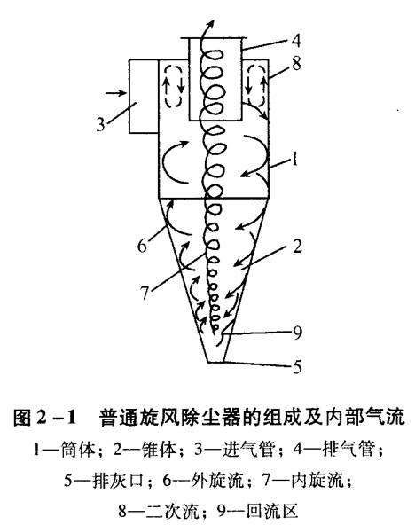 旋風(fēng)除塵器應該如何選擇和設計？